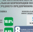 Центробанк России увеличит лимиты для поддержки кредитования малого и среднего бизнеса по «Программе 6,5» до 175 млрд. рублей - Министерство экономики