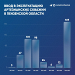 Олег Мельниченко проинформировал о модернизации сетей водоснабжения в регионе