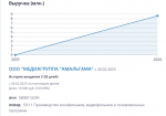 Паблик просит Сергея Федотова объяснить, зачем в его подведе и подведе ГАУ «Экспресс» расквартирована частная фирма с афилляцией с Шароновым?