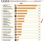 Мельниченко вошел в первую треть федерального рейтинга эффективности публичных политиков через призму Telegram