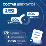Олег Мельниченко представил информацию о работе депутатов «Единой России» в органах местного самоуправления