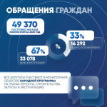 Олег Мельниченко представил информацию о работе депутатов «Единой России» в органах местного самоуправления
