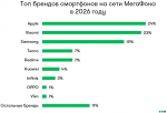 Каждый четвертый россиянин пользуется iPhone